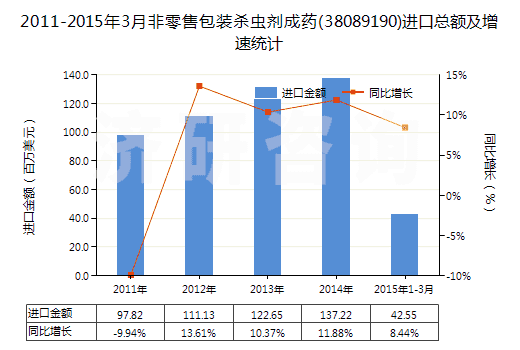 2011-2015年3月非零售包裝殺蟲劑成藥(38089190)進(jìn)口總額及增速統(tǒng)計(jì)